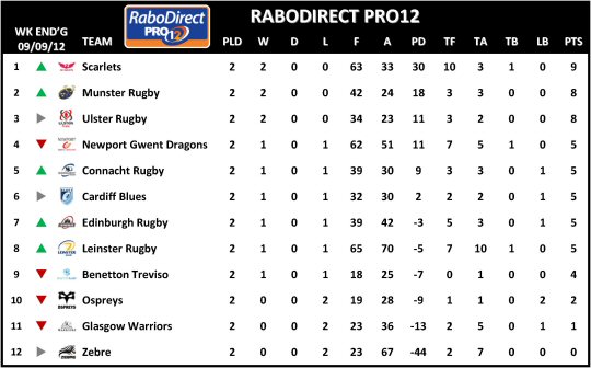 RaboDirect Pro12 Week 2 Table